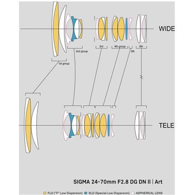 خرید لنز دوربین سیگما Sigma 24-70mm f/2.8 DG DN II Art Lens for Sony E